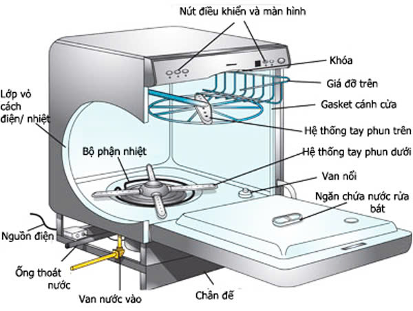 Sửa chữa thay thế các bộ phận làm nóng, ổn định nhiệt, thiết bị máy rửa bát Bosch chính hãng